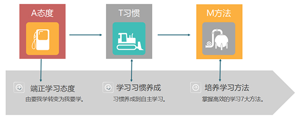 培養學生(shēng)好(hǎo)習(xí)慣，提升成績看(kàn)得見